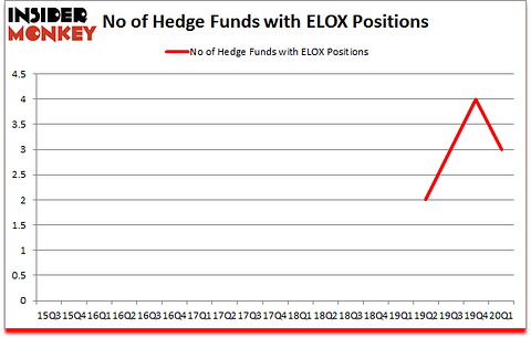 Is ELOX A Good Stock To Buy?