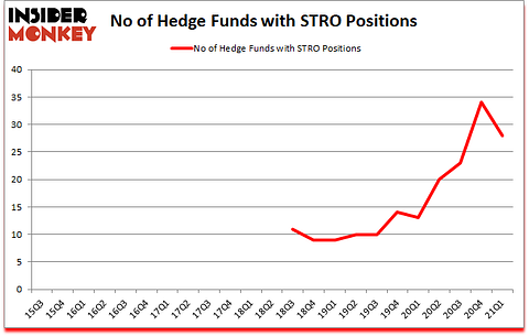 Is STRO A Good Stock To Buy?