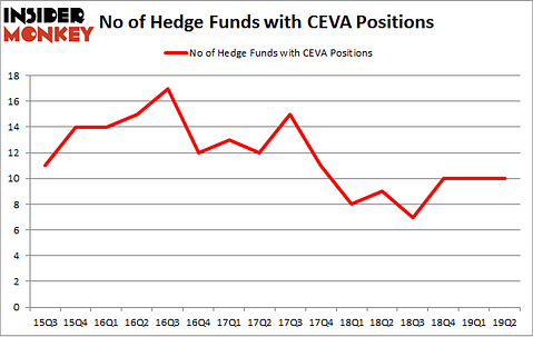 No of Hedge Funds with CEVA Positions