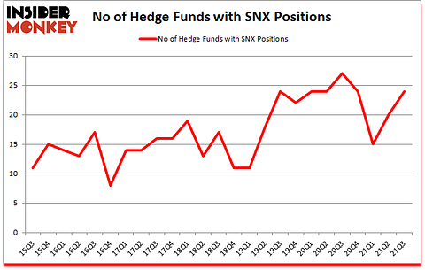 Is SNX A Good Stock To Buy?