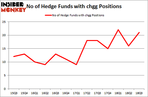 No of Hedge Funds with CHGG Positions