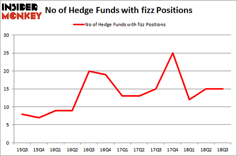 No of Hedge Funds with FIZZ Positions