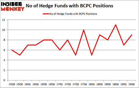 No of Hedge Funds with BCPC Positions