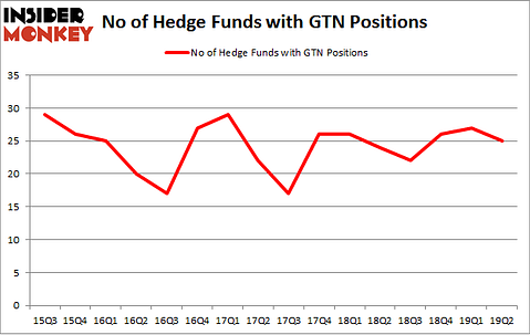 No of Hedge Funds with GTN Positions