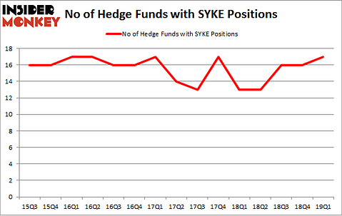 No of Hedge Funds with SYKE Positions