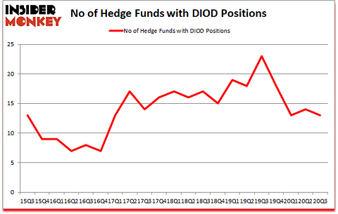Is DIOD A Good Stock To Buy?