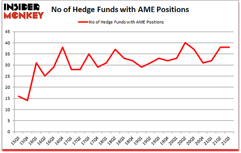 Is AME A Good Stock To Buy?