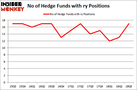 No of Hedge Funds with RY Positions