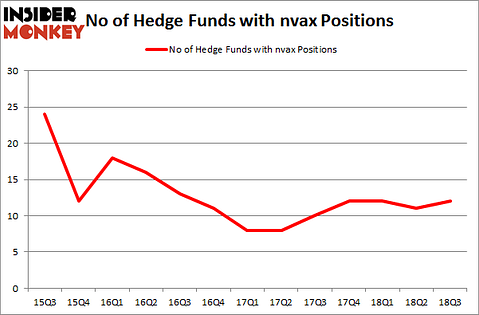 No of Hedge Funds with NVAX Positions