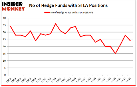 Is STLA A Good Stock To Buy?