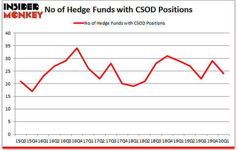 Is CSOD A Good Stock To Buy?