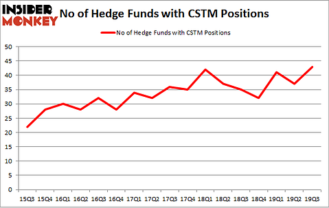 No of Hedge Funds with CSTM Positions