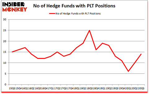 Is PLT A Good Stock To Buy?