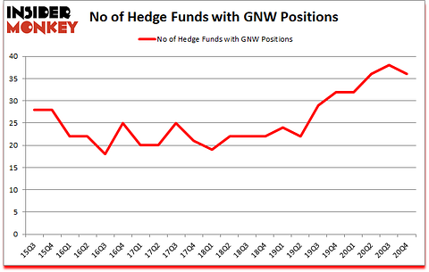 Is GNW A Good Stock To Buy?