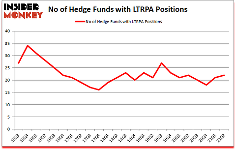 Is LTRPA A Good Stock To Buy?