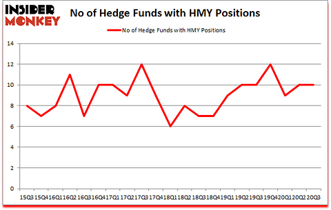 Is HMY A Good Stock To Buy?