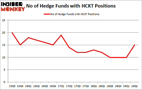 No of Hedge Funds with HCKT Positions