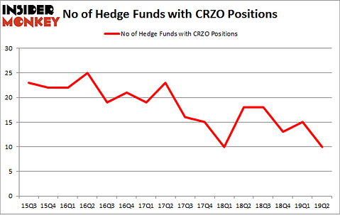 No of Hedge Funds with CRZO Positions