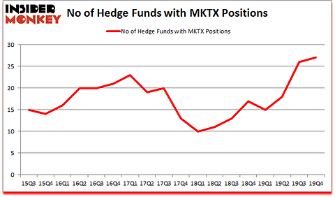 Is MKTX A Good Stock To Buy?