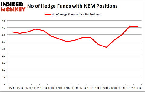 No of Hedge Funds with NEM Positions