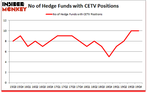 Is CETV A Good Stock To Buy?