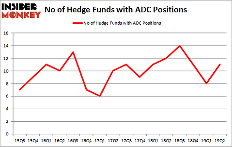 No of Hedge Funds with ADC Positions