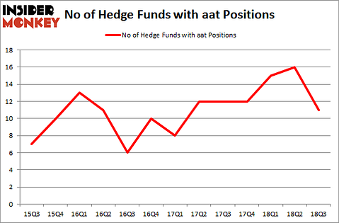 No of Hedge Funds with AAT Positions