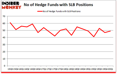 Is SLB A Good Stock To Buy?