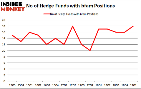 No of Hedge Funds with BFAM Positions