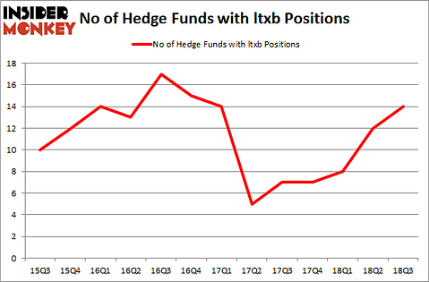 No of Hedge Funds with LTXB Positions