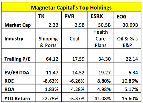 Magnetar Capital's Top Holdings