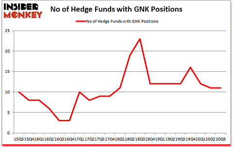Is GNK A Good Stock To Buy?