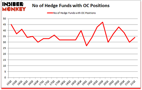 Is OC A Good Stock To Buy?