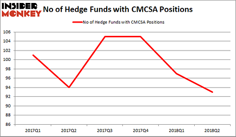 Comcast Hedge Fund Sentiment