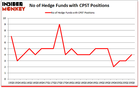 Is CPST A Good Stock To Buy?