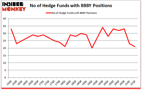 Is BBBY A Good Stock To Buy?