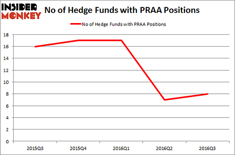 PRAA Chart