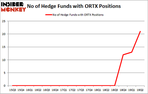 No of Hedge Funds with ORTX Positions