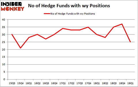 No of Hedge Funds with WY Positions