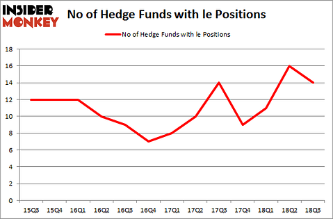 No of Hedge Funds with LE Positions