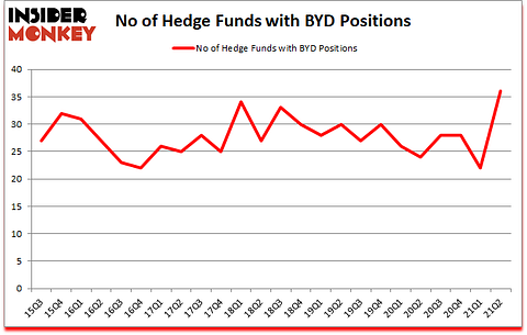 Is BYD A Good Stock To Buy?