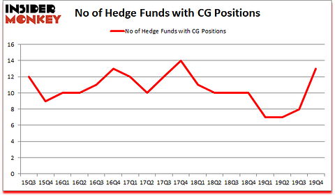 Is CG A Good Stock To Buy?