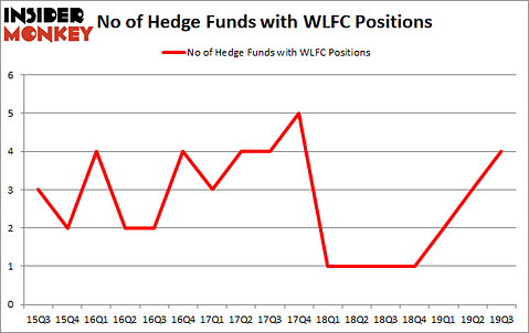 Is WLFC A Good Stock To Buy?