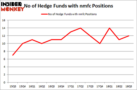 No of Hedge Funds with NMFC Positions