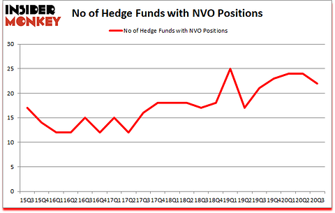 Is NVO A Good Stock To Buy?