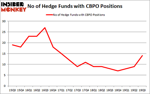 Is CBPO A Good Stock To Buy?