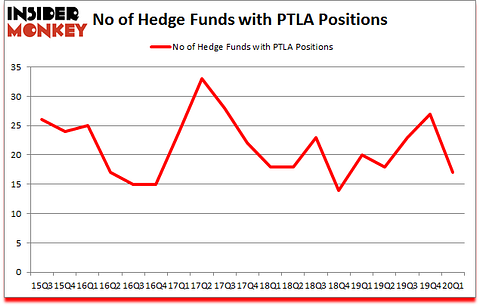 Is PTLA A Good Stock To Buy?