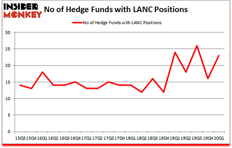 Is LANC A Good Stock To Buy?