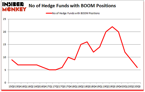 Is BOOM A Good Stock To Buy?