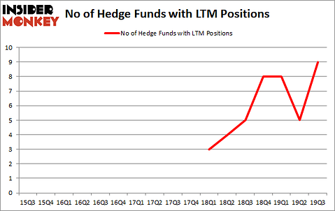 Is LTM A Good Stock To Buy?
